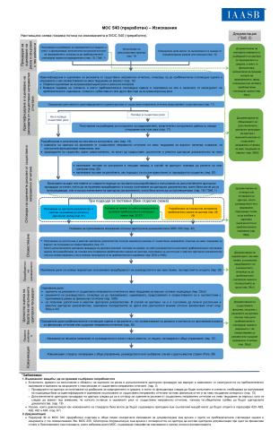 BG - Flowchart 1_ISA 540 (Revised)_Secure.pdf