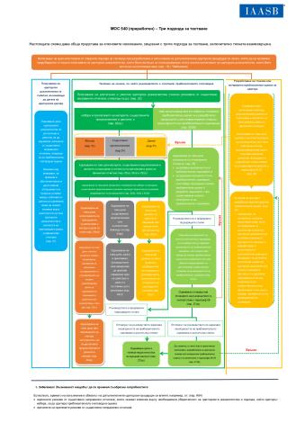 BG - Flowchart 2_ISA 540 (Revised)_Secure.pdf